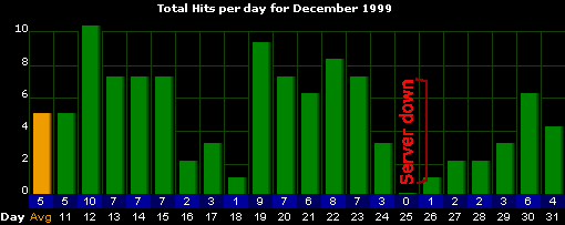 visitors per day for december '99